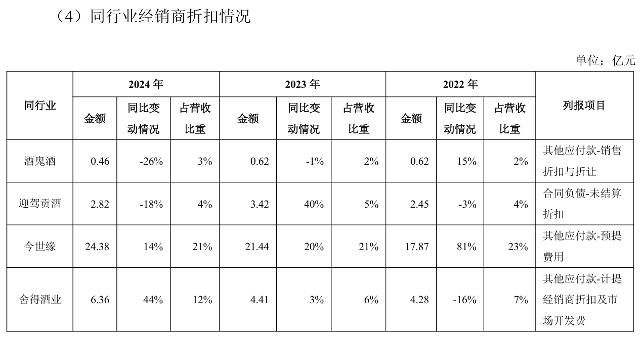 舍得酒业：为帮助经销商消化库存，针对不同产品增加3%-5%的销售折让