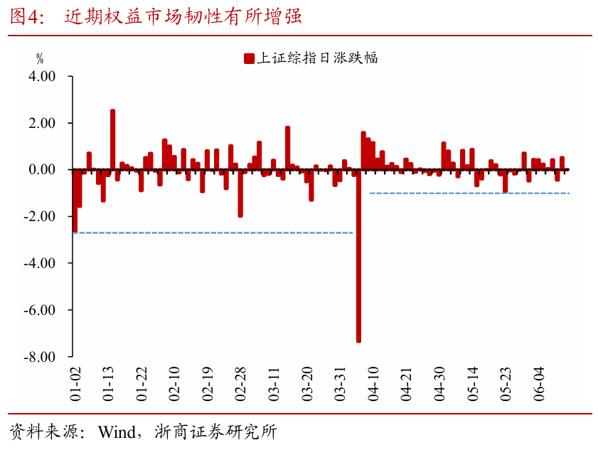 浙商证券：权益市场下半场行情或值得期待