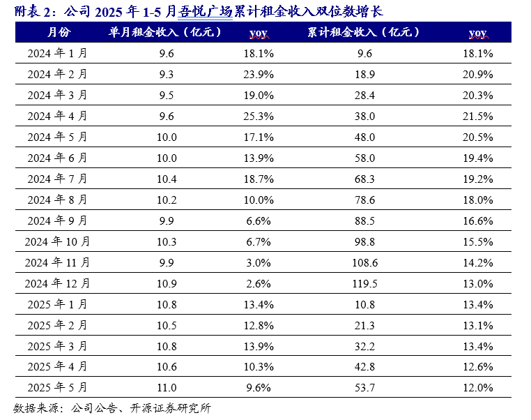 【开源地产|公司点评】新城控股：商管经营持续稳健，母公司重启美元债融资