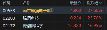 午评：港股恒指跌0.13% 科指跌0.06% 苹果概念股走强 脑机接口概念爆发