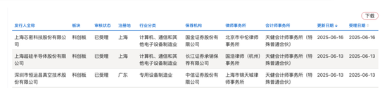 开闸了！科创板连续受理3家公司：来头都不不小，总募资73亿！