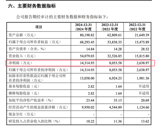 开闸了！科创板连续受理3家公司：来头都不不小，总募资73亿！