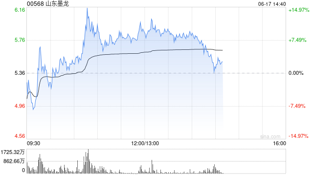山东墨龙股价现涨超6% 近三个交易日累计上涨逾1.6倍