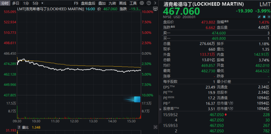 突然大跌！美国下令：增兵中东！