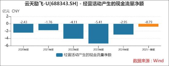云天励飞赴港上市背后：自身造血差？业绩不够并购来凑 AI眼镜业务成色待考