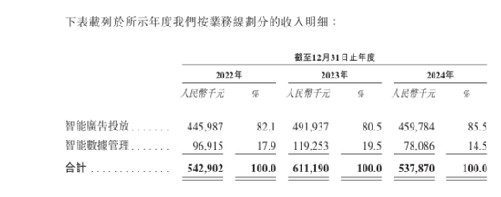 深演智能创业板失败再冲港股：营收净利润大降，去年末六大机构逃离