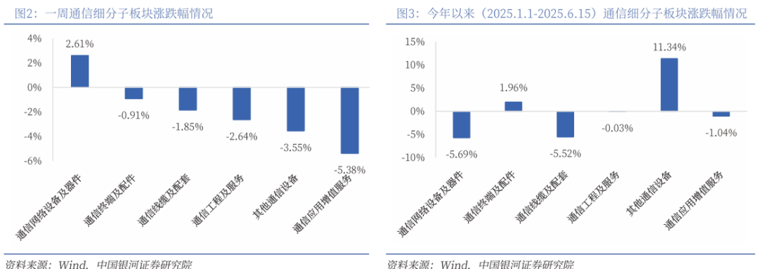【银河通信赵良毕】行业周报