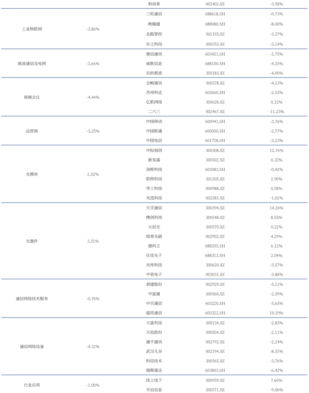 【银河通信赵良毕】行业周报