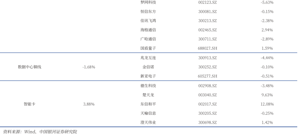 【银河通信赵良毕】行业周报