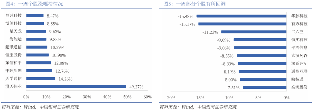 【银河通信赵良毕】行业周报
