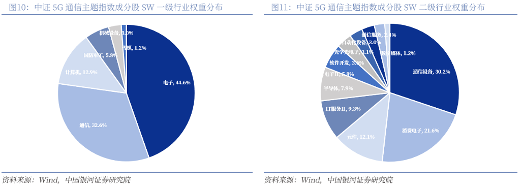【银河通信赵良毕】行业周报
