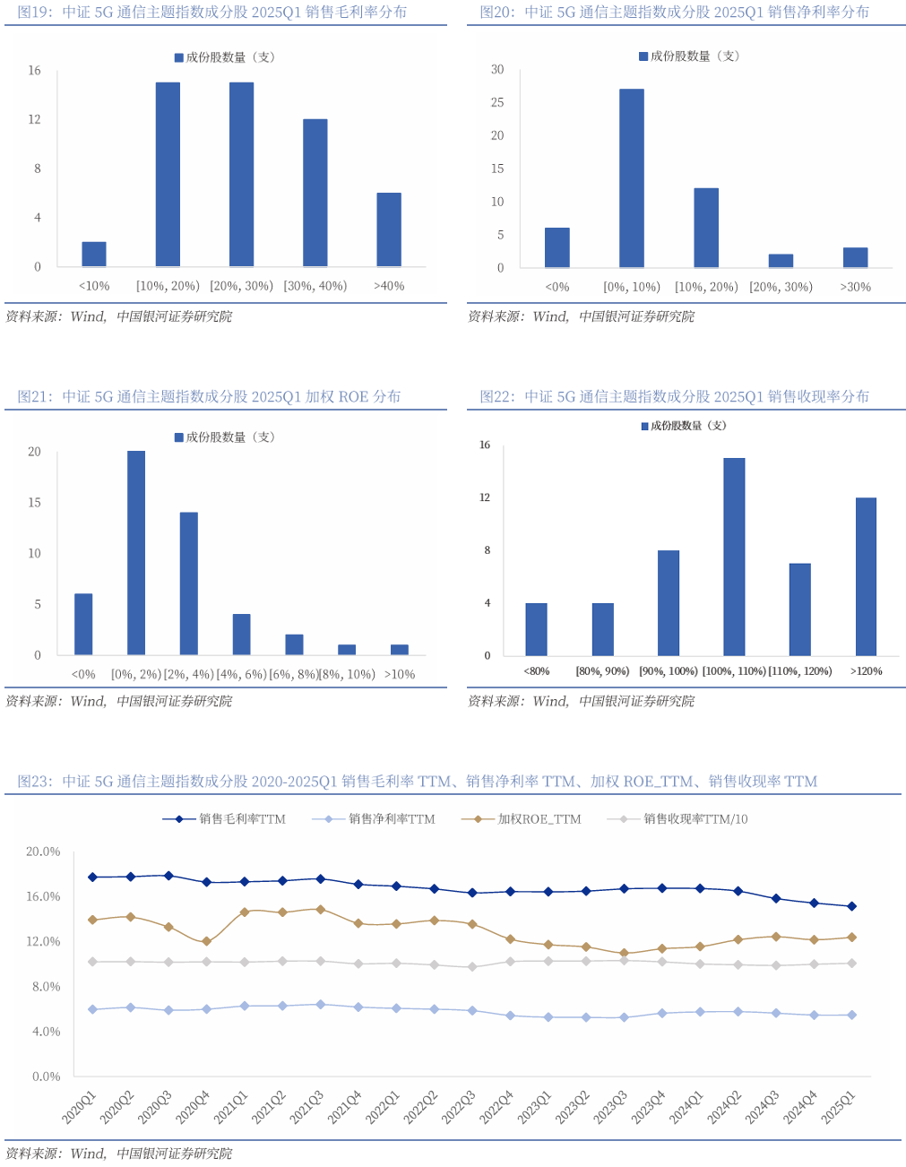 【银河通信赵良毕】行业周报