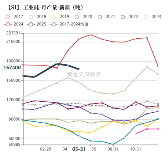 紫金天风双硅半年报：生锈齿轮