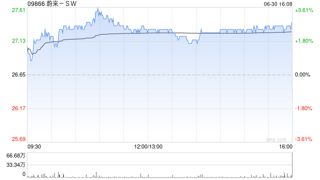 蔚来-SW第二季度交付72056辆汽车 同比增长25.6%