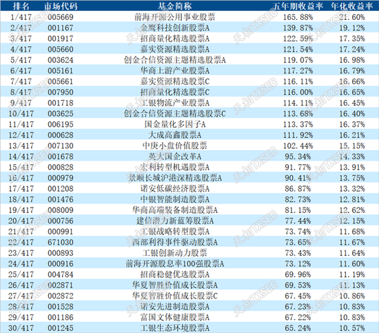 揭榜！2025年二季度公募基金三年期、五年期、十年期业绩榜单大展示