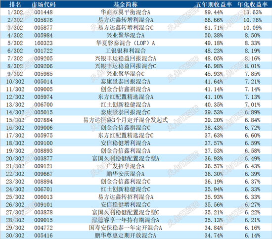 揭榜！2025年二季度公募基金三年期、五年期、十年期业绩榜单大展示