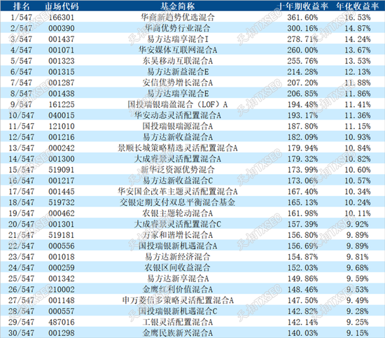 揭榜！2025年二季度公募基金三年期、五年期、十年期业绩榜单大展示