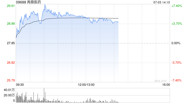 再鼎医药早盘涨近6% 中金维持跑赢行业评级