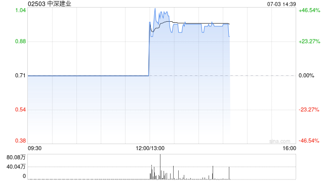 中深建业：认购价更改为每股0.61港元 7月3日下午1时正起复牌