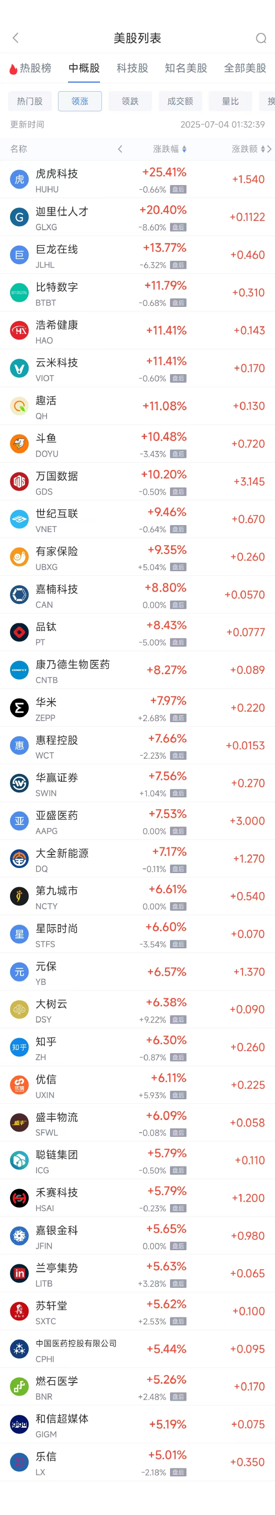 周四热门中概股涨跌不一 万国数据涨10.2%，阿里巴巴跌1.82%