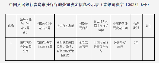 海尔消金被罚25万元：违反信用信息采集、提供、查询及相关管理规定