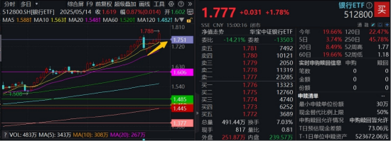强势突破！百亿银行ETF（512800）飙升逾2%，再刷新高！10股齐创历史，机构建议以牛市思维看待银行
